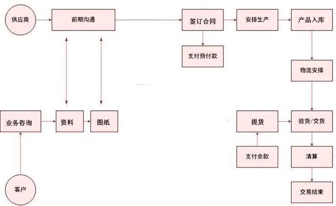 振兴钢格板厂产品销售流程图